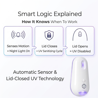 Self Cleaning UV Toilet Sanitizer & Night Light